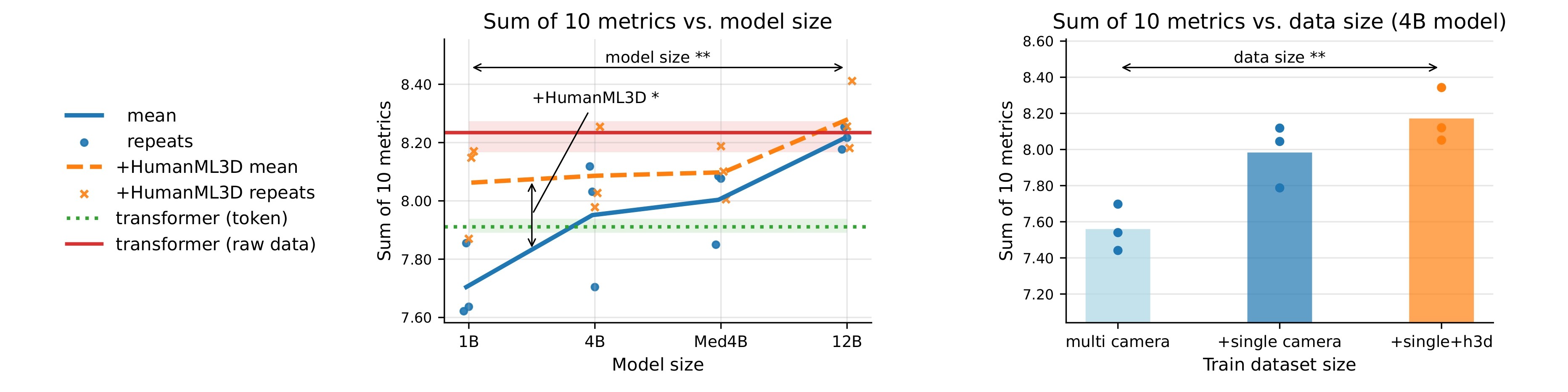 Model scaling